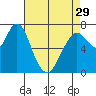 Dumbarton HW Bridge tide chart for Monday, April 29, 2024
