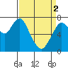 Dumbarton HW Bridge tide chart for Tuesday, April 2, 2024