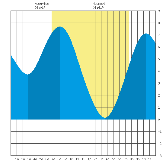 Dumbarton HW Bridge tide chart for Wednesday, April 3, 2024