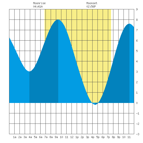 Dumbarton HW Bridge tide chart for Thursday, April 4, 2024