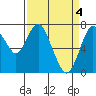 Dumbarton HW Bridge tide chart for Thursday, April 4, 2024