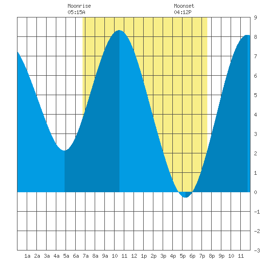 Dumbarton HW Bridge tide chart for Friday, April 5, 2024