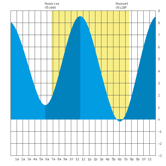 Dumbarton HW Bridge tide chart for Saturday, April 6, 2024