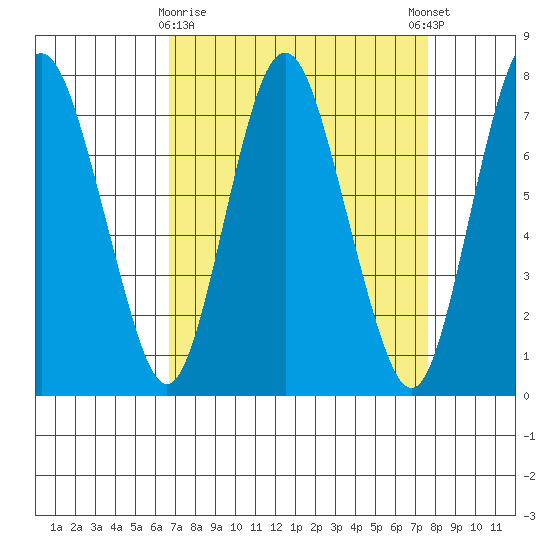 Dumbarton HW Bridge tide chart for Sunday, April 7, 2024