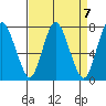 Dumbarton HW Bridge tide chart for Sunday, April 7, 2024