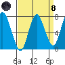 Dumbarton HW Bridge tide chart for Monday, April 8, 2024