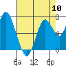 Dumbarton HW Bridge tide chart for Friday, May 10, 2024