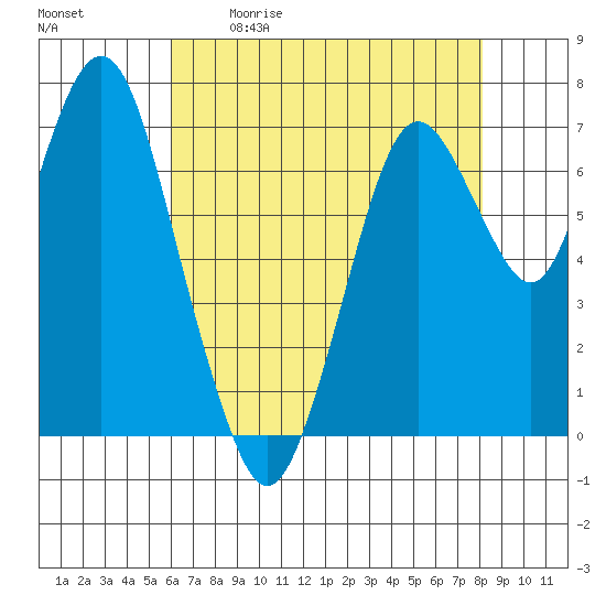 Dumbarton HW Bridge tide chart for Saturday, May 11, 2024