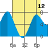 Dumbarton HW Bridge tide chart for Sunday, May 12, 2024