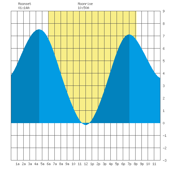 Dumbarton HW Bridge tide chart for Monday, May 13, 2024