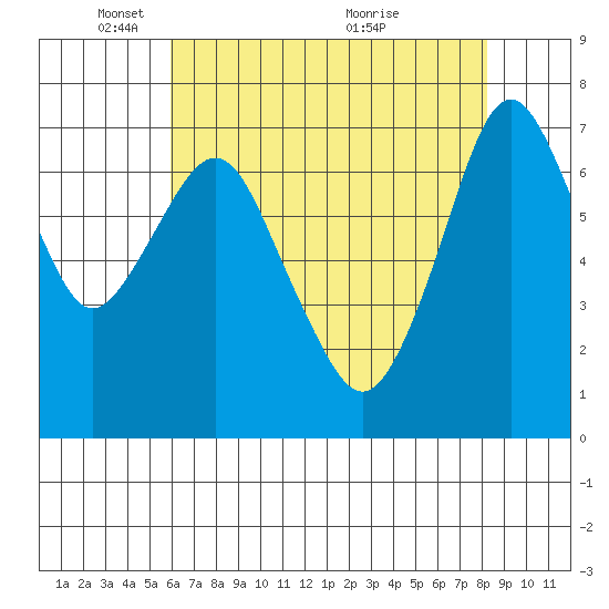 Dumbarton HW Bridge tide chart for Thursday, May 16, 2024