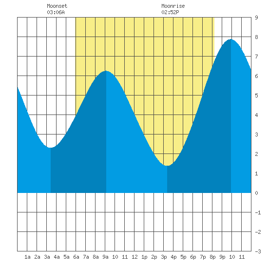 Dumbarton HW Bridge tide chart for Friday, May 17, 2024