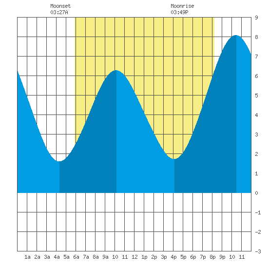 Dumbarton HW Bridge tide chart for Saturday, May 18, 2024