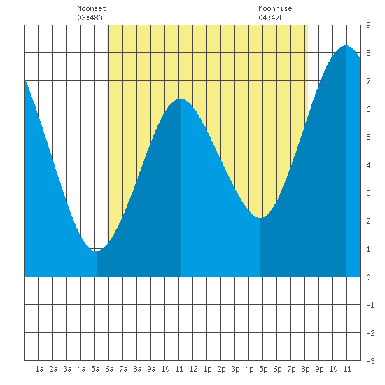Dumbarton HW Bridge tide chart for Sunday, May 19, 2024
