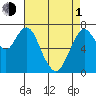 Dumbarton HW Bridge tide chart for Wednesday, May 1, 2024