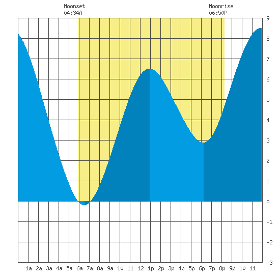 Dumbarton HW Bridge tide chart for Tuesday, May 21, 2024