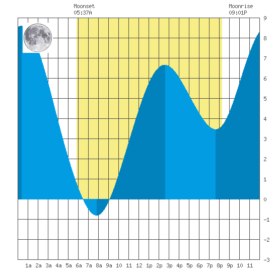 Dumbarton HW Bridge tide chart for Thursday, May 23, 2024