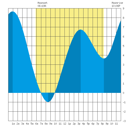 Dumbarton HW Bridge tide chart for Friday, May 24, 2024