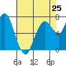 Dumbarton HW Bridge tide chart for Saturday, May 25, 2024