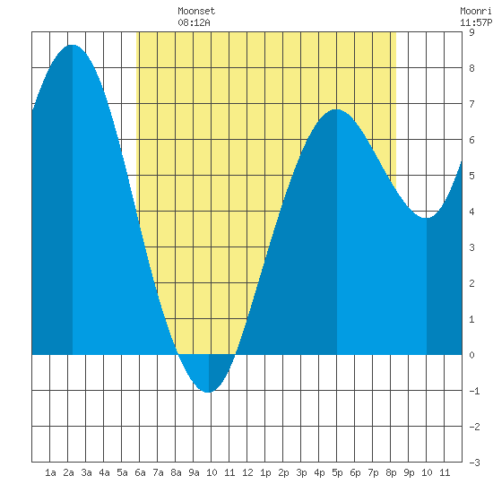 Dumbarton HW Bridge tide chart for Sunday, May 26, 2024
