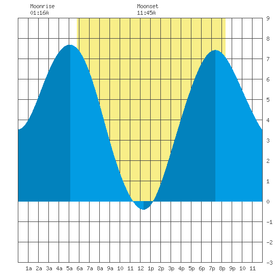 Dumbarton HW Bridge tide chart for Wednesday, May 29, 2024