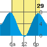Dumbarton HW Bridge tide chart for Wednesday, May 29, 2024