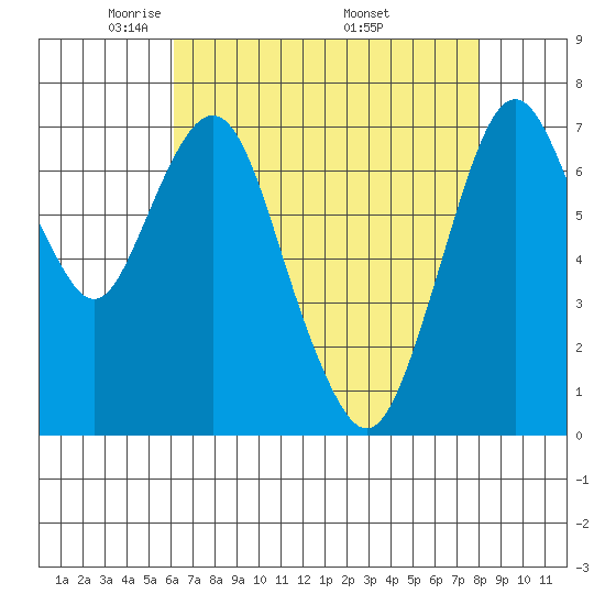 Dumbarton HW Bridge tide chart for Thursday, May 2, 2024