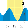 Dumbarton HW Bridge tide chart for Thursday, May 2, 2024