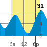 Dumbarton HW Bridge tide chart for Friday, May 31, 2024