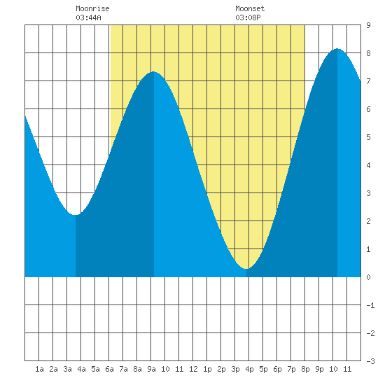 Dumbarton HW Bridge tide chart for Friday, May 3, 2024