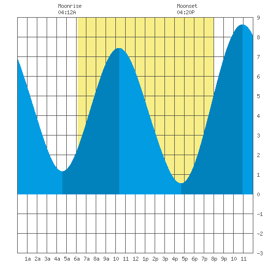 Dumbarton HW Bridge tide chart for Saturday, May 4, 2024