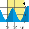 Dumbarton HW Bridge tide chart for Saturday, May 4, 2024