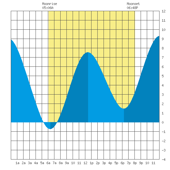 Dumbarton HW Bridge tide chart for Monday, May 6, 2024