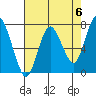 Dumbarton HW Bridge tide chart for Monday, May 6, 2024