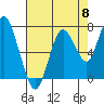 Dumbarton HW Bridge tide chart for Wednesday, May 8, 2024