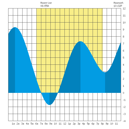 Dumbarton HW Bridge tide chart for Thursday, May 9, 2024
