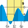 Dumbarton HW Bridge tide chart for Thursday, May 9, 2024