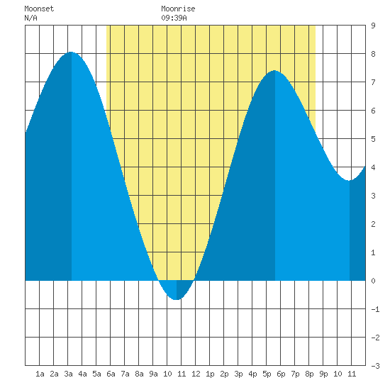 Dumbarton HW Bridge tide chart for Monday, June 10, 2024