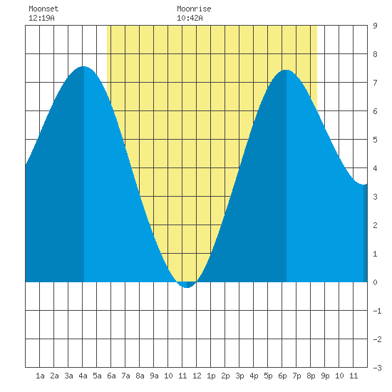 Dumbarton HW Bridge tide chart for Tuesday, June 11, 2024