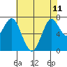 Dumbarton HW Bridge tide chart for Tuesday, June 11, 2024