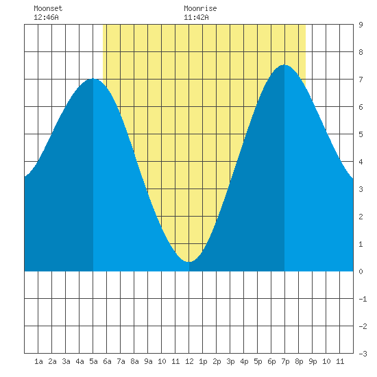Dumbarton HW Bridge tide chart for Wednesday, June 12, 2024