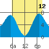 Dumbarton HW Bridge tide chart for Wednesday, June 12, 2024