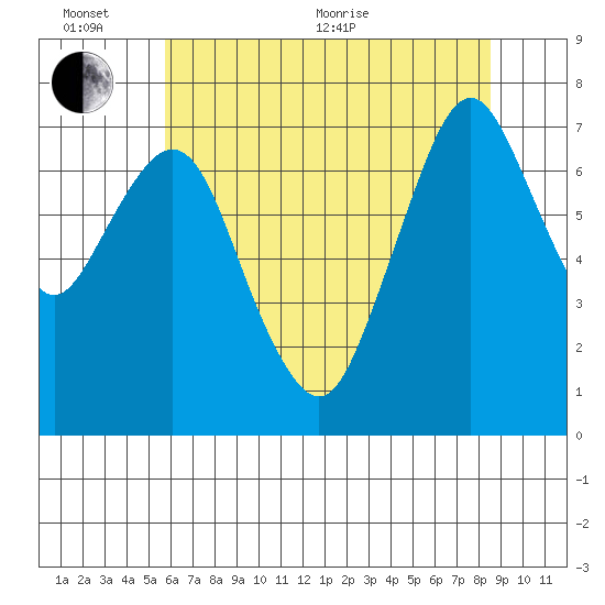 Dumbarton HW Bridge tide chart for Thursday, June 13, 2024