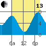 Dumbarton HW Bridge tide chart for Thursday, June 13, 2024