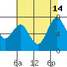 Dumbarton HW Bridge tide chart for Friday, June 14, 2024