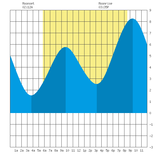 Dumbarton HW Bridge tide chart for Sunday, June 16, 2024