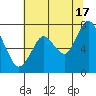 Dumbarton HW Bridge tide chart for Monday, June 17, 2024