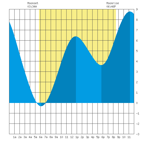 Dumbarton HW Bridge tide chart for Wednesday, June 19, 2024
