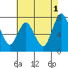 Dumbarton HW Bridge tide chart for Saturday, June 1, 2024
