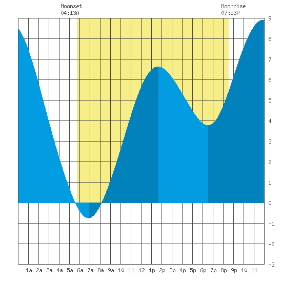 Dumbarton HW Bridge tide chart for Thursday, June 20, 2024